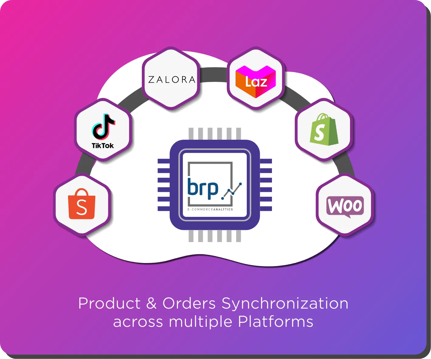 Product and orders sync