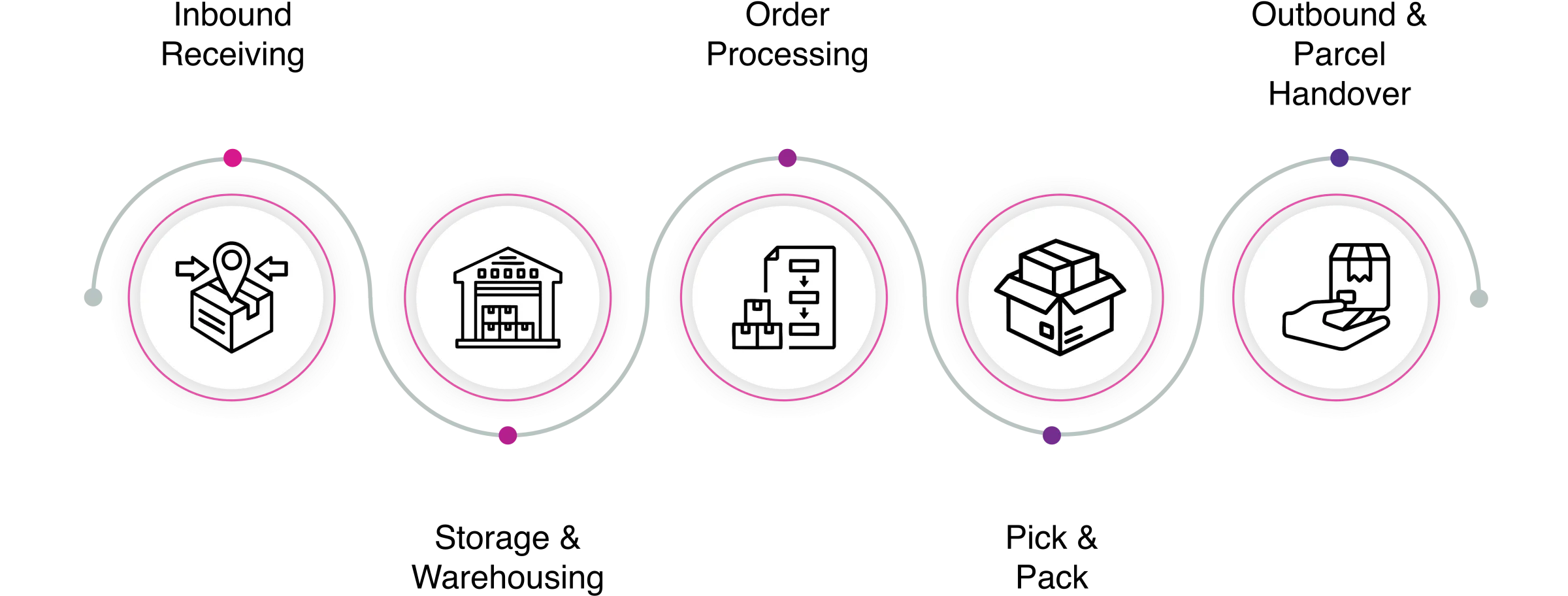 Fulfilment process: inbound receiving, storage and warehousing, order processing, pick and pack, outbound and parcel handover