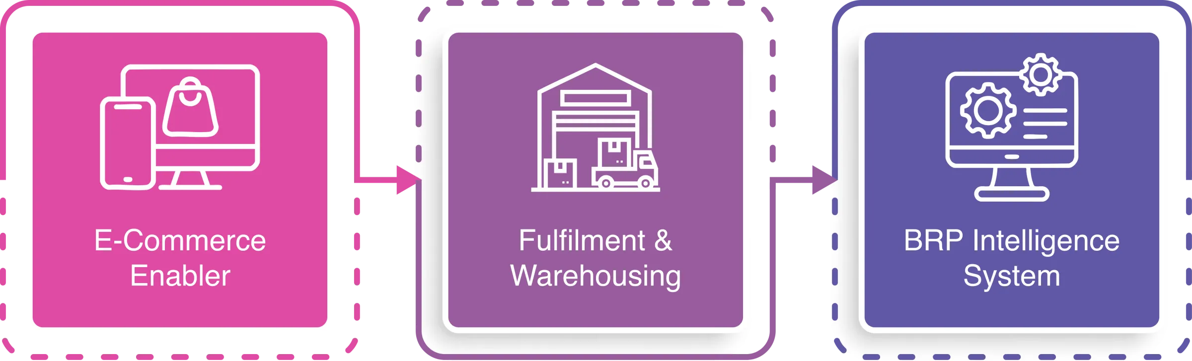 GOS Fulfilment services overview